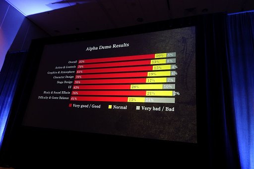 画像ギャラリー No.003のサムネイル画像 / ［GDC 2017］「仁王」は体験版でどう変わったのか。開発者が3度にわたる配信の効果を語る