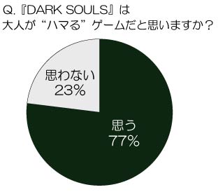 画像ギャラリー No.002のサムネイル画像 / 「DARK SOULS」,アンケートを実施。約8割が「大人がハマるゲーム」と回答
