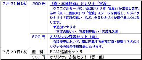 画像ギャラリー No.008のサムネイル画像 / 「真・三國無双6」学園風衣装セットDLCが呉にも追加，また各種追加武器も