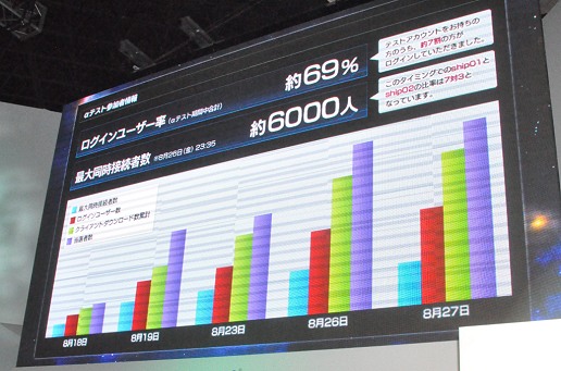 画像ギャラリー No.010のサムネイル画像 / ［TGS 2011］フィードバックによって見えてきた改善点には全力で取り組む！　αテストの結果も公開された「ファンタシースターオンライン2」ステージレポート