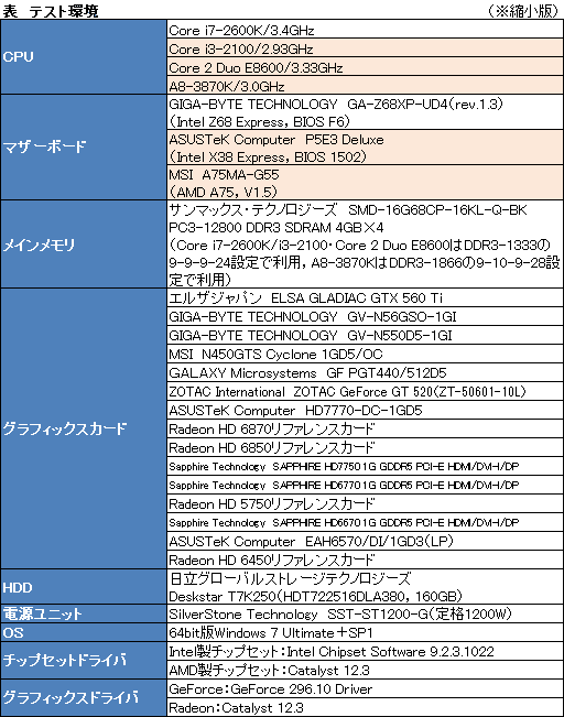 画像ギャラリー No.021のサムネイル画像 / PSO2「キャラクタークリエイト体験版」登場記念。付属ベンチマークを実勢価格2万円以下のグラフィックスカード15製品（＋α）で回してみた