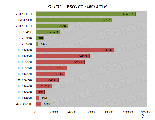 画像ギャラリー No.022のサムネイル画像 / PSO2「キャラクタークリエイト体験版」登場記念。付属ベンチマークを実勢価格2万円以下のグラフィックスカード15製品（＋α）で回してみた
