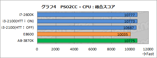画像ギャラリー No.025のサムネイル画像 / PSO2「キャラクタークリエイト体験版」登場記念。付属ベンチマークを実勢価格2万円以下のグラフィックスカード15製品（＋α）で回してみた
