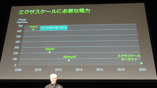 画像ギャラリー No.006のサムネイル画像 / 「エクサスケールのコンピュータは,プロセス改善だけでは実現できない」。NVIDIA副社長,一層の電力効率改善を予告