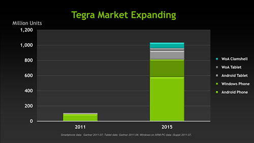 画像ギャラリー No.008のサムネイル画像 / 足音が聞こえてきたNVIDIAの次世代GPU「Kepler」と次世代Tegra「Wayne」。現時点の情報を整理してみる