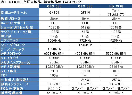 画像ギャラリー No.042のサムネイル画像 / 「GeForce GTX 680」レビュー(前編)。低消費電力で「扱いやすい史上最速GPU」に