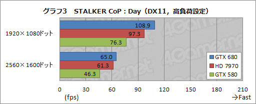 画像ギャラリー No.046のサムネイル画像 / 「GeForce GTX 680」レビュー(前編)。低消費電力で「扱いやすい史上最速GPU」に