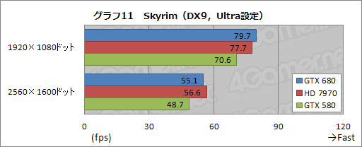 画像ギャラリー No.054のサムネイル画像 / 「GeForce GTX 680」レビュー(前編)。低消費電力で「扱いやすい史上最速GPU」に