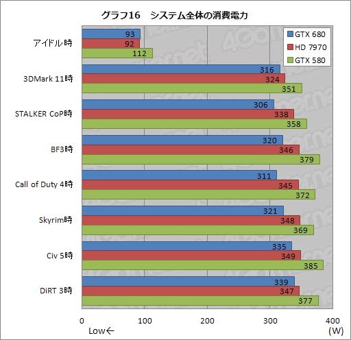 画像ギャラリー No.059のサムネイル画像 / 「GeForce GTX 680」レビュー(前編)。低消費電力で「扱いやすい史上最速GPU」に