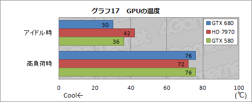 画像ギャラリー No.060のサムネイル画像 / 「GeForce GTX 680」レビュー(前編)。低消費電力で「扱いやすい史上最速GPU」に