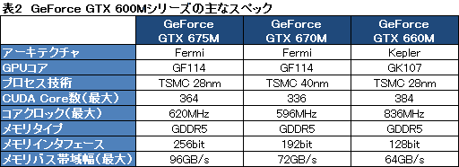 画像ギャラリー No.046のサムネイル画像 / NVIDIA，「Kepler」ことGeForce 600ファミリーを発表。アーキテクチャの要点をまとめてチェック