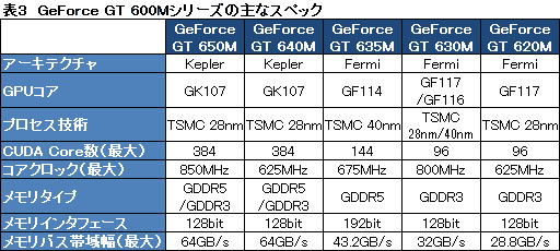 画像ギャラリー No.047のサムネイル画像 / NVIDIA，「Kepler」ことGeForce 600ファミリーを発表。アーキテクチャの要点をまとめてチェック