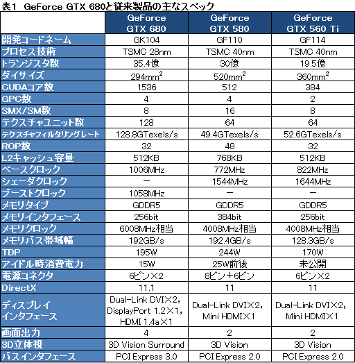 画像ギャラリー No.065のサムネイル画像 / NVIDIA，「Kepler」ことGeForce 600ファミリーを発表。アーキテクチャの要点をまとめてチェック