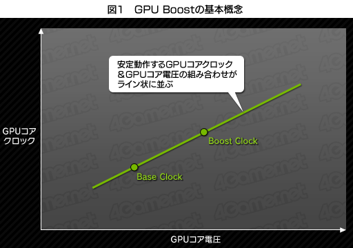 画像ギャラリー No.004のサムネイル画像 / 「GeForce GTX 680」レビュー（後編）。NVIDIA版Turbo Boostになる「GPU Boost」とは何か