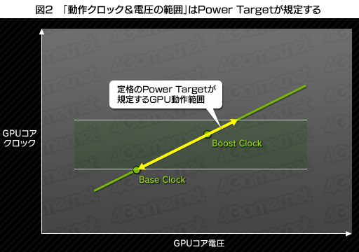 画像ギャラリー No.005のサムネイル画像 / 「GeForce GTX 680」レビュー（後編）。NVIDIA版Turbo Boostになる「GPU Boost」とは何か