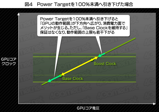 画像ギャラリー No.007のサムネイル画像 / 「GeForce GTX 680」レビュー（後編）。NVIDIA版Turbo Boostになる「GPU Boost」とは何か