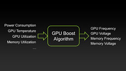 画像ギャラリー No.009のサムネイル画像 / 「GeForce GTX 680」レビュー（後編）。NVIDIA版Turbo Boostになる「GPU Boost」とは何か