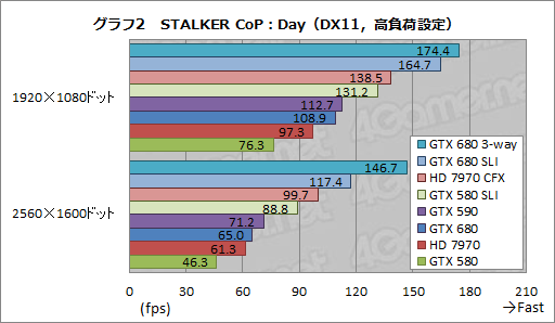 画像ギャラリー No.017のサムネイル画像 / 「GeForce GTX 680」SLIテストレポート。2-way&3-wayのスコアとGPU Boostの挙動を確認する