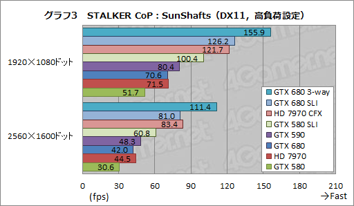 画像ギャラリー No.018のサムネイル画像 / 「GeForce GTX 680」SLIテストレポート。2-way&3-wayのスコアとGPU Boostの挙動を確認する