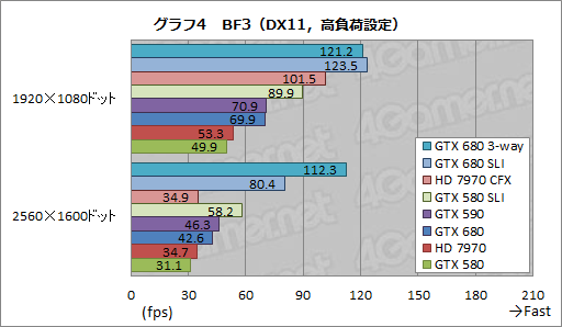 画像ギャラリー No.019のサムネイル画像 / 「GeForce GTX 680」SLIテストレポート。2-way&3-wayのスコアとGPU Boostの挙動を確認する
