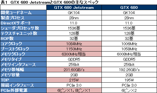 画像ギャラリー No.026のサムネイル画像 / オリジナルデザインを採用したPalitのGTX 680カードを試す。強化型電源＋3連ファン仕様クーラーの効果はいかほどか
