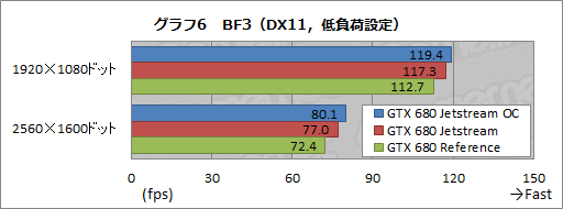 画像ギャラリー No.033のサムネイル画像 / オリジナルデザインを採用したPalitのGTX 680カードを試す。強化型電源＋3連ファン仕様クーラーの効果はいかほどか