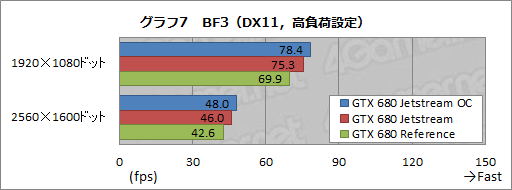 画像ギャラリー No.034のサムネイル画像 / オリジナルデザインを採用したPalitのGTX 680カードを試す。強化型電源＋3連ファン仕様クーラーの効果はいかほどか