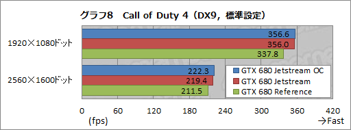 画像ギャラリー No.035のサムネイル画像 / オリジナルデザインを採用したPalitのGTX 680カードを試す。強化型電源＋3連ファン仕様クーラーの効果はいかほどか