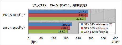 画像ギャラリー No.039のサムネイル画像 / オリジナルデザインを採用したPalitのGTX 680カードを試す。強化型電源＋3連ファン仕様クーラーの効果はいかほどか