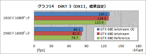 画像ギャラリー No.041のサムネイル画像 / オリジナルデザインを採用したPalitのGTX 680カードを試す。強化型電源＋3連ファン仕様クーラーの効果はいかほどか