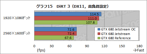 画像ギャラリー No.042のサムネイル画像 / オリジナルデザインを採用したPalitのGTX 680カードを試す。強化型電源＋3連ファン仕様クーラーの効果はいかほどか
