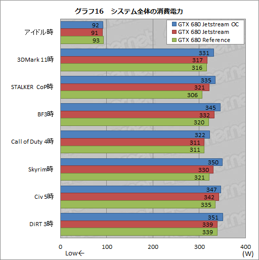 画像ギャラリー No.043のサムネイル画像 / オリジナルデザインを採用したPalitのGTX 680カードを試す。強化型電源＋3連ファン仕様クーラーの効果はいかほどか