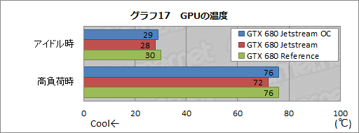 画像ギャラリー No.044のサムネイル画像 / オリジナルデザインを採用したPalitのGTX 680カードを試す。強化型電源＋3連ファン仕様クーラーの効果はいかほどか