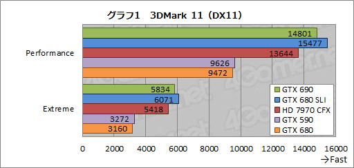 画像ギャラリー No.044のサムネイル画像 / 「GeForce GTX 690」レビュー。「プレイアブルな3画面環境」をカード1枚で実現可能に