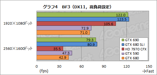 画像ギャラリー No.047のサムネイル画像 / 「GeForce GTX 690」レビュー。「プレイアブルな3画面環境」をカード1枚で実現可能に