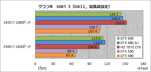 画像ギャラリー No.051のサムネイル画像 / 「GeForce GTX 690」レビュー。「プレイアブルな3画面環境」をカード1枚で実現可能に