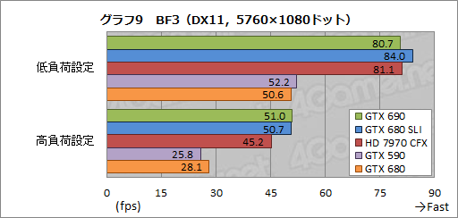 画像ギャラリー No.052のサムネイル画像 / 「GeForce GTX 690」レビュー。「プレイアブルな3画面環境」をカード1枚で実現可能に