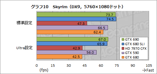 画像ギャラリー No.053のサムネイル画像 / 「GeForce GTX 690」レビュー。「プレイアブルな3画面環境」をカード1枚で実現可能に