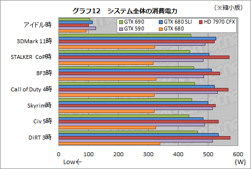 画像ギャラリー No.055のサムネイル画像 / 「GeForce GTX 690」レビュー。「プレイアブルな3画面環境」をカード1枚で実現可能に