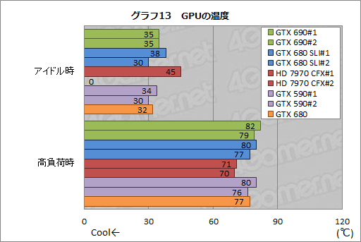 画像ギャラリー No.056のサムネイル画像 / 「GeForce GTX 690」レビュー。「プレイアブルな3画面環境」をカード1枚で実現可能に