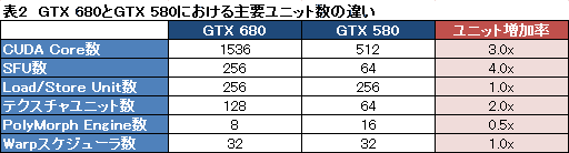 画像ギャラリー No.009のサムネイル画像 / GPUとしての動作に最適化されたGK104。NVIDIAはGPGPU向けに「もう1つのKepler」を準備中