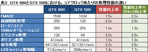 画像ギャラリー No.010のサムネイル画像 / GPUとしての動作に最適化されたGK104。NVIDIAはGPGPU向けに「もう1つのKepler」を準備中