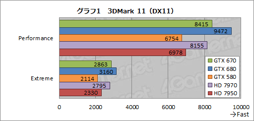 画像ギャラリー No.024のサムネイル画像 / 「GeForce GTX 670」レビュー。GTX 680比で9割弱の性能を発揮するが,すべては価格とラインナップ次第か