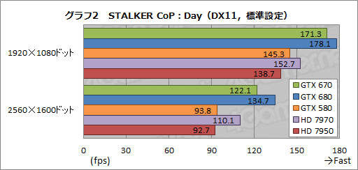 画像ギャラリー No.025のサムネイル画像 / 「GeForce GTX 670」レビュー。GTX 680比で9割弱の性能を発揮するが,すべては価格とラインナップ次第か
