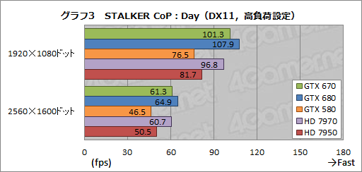 画像ギャラリー No.026のサムネイル画像 / 「GeForce GTX 670」レビュー。GTX 680比で9割弱の性能を発揮するが,すべては価格とラインナップ次第か