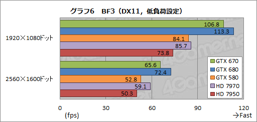 画像ギャラリー No.029のサムネイル画像 / 「GeForce GTX 670」レビュー。GTX 680比で9割弱の性能を発揮するが,すべては価格とラインナップ次第か