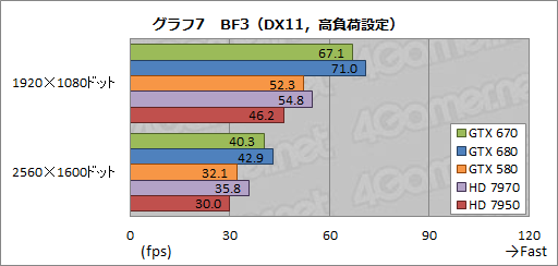 画像ギャラリー No.030のサムネイル画像 / 「GeForce GTX 670」レビュー。GTX 680比で9割弱の性能を発揮するが,すべては価格とラインナップ次第か