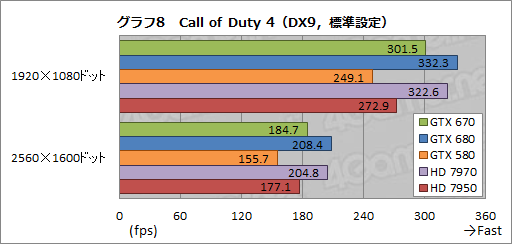 画像ギャラリー No.031のサムネイル画像 / 「GeForce GTX 670」レビュー。GTX 680比で9割弱の性能を発揮するが,すべては価格とラインナップ次第か