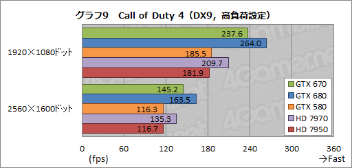 画像ギャラリー No.032のサムネイル画像 / 「GeForce GTX 670」レビュー。GTX 680比で9割弱の性能を発揮するが,すべては価格とラインナップ次第か