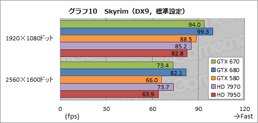 画像ギャラリー No.033のサムネイル画像 / 「GeForce GTX 670」レビュー。GTX 680比で9割弱の性能を発揮するが,すべては価格とラインナップ次第か